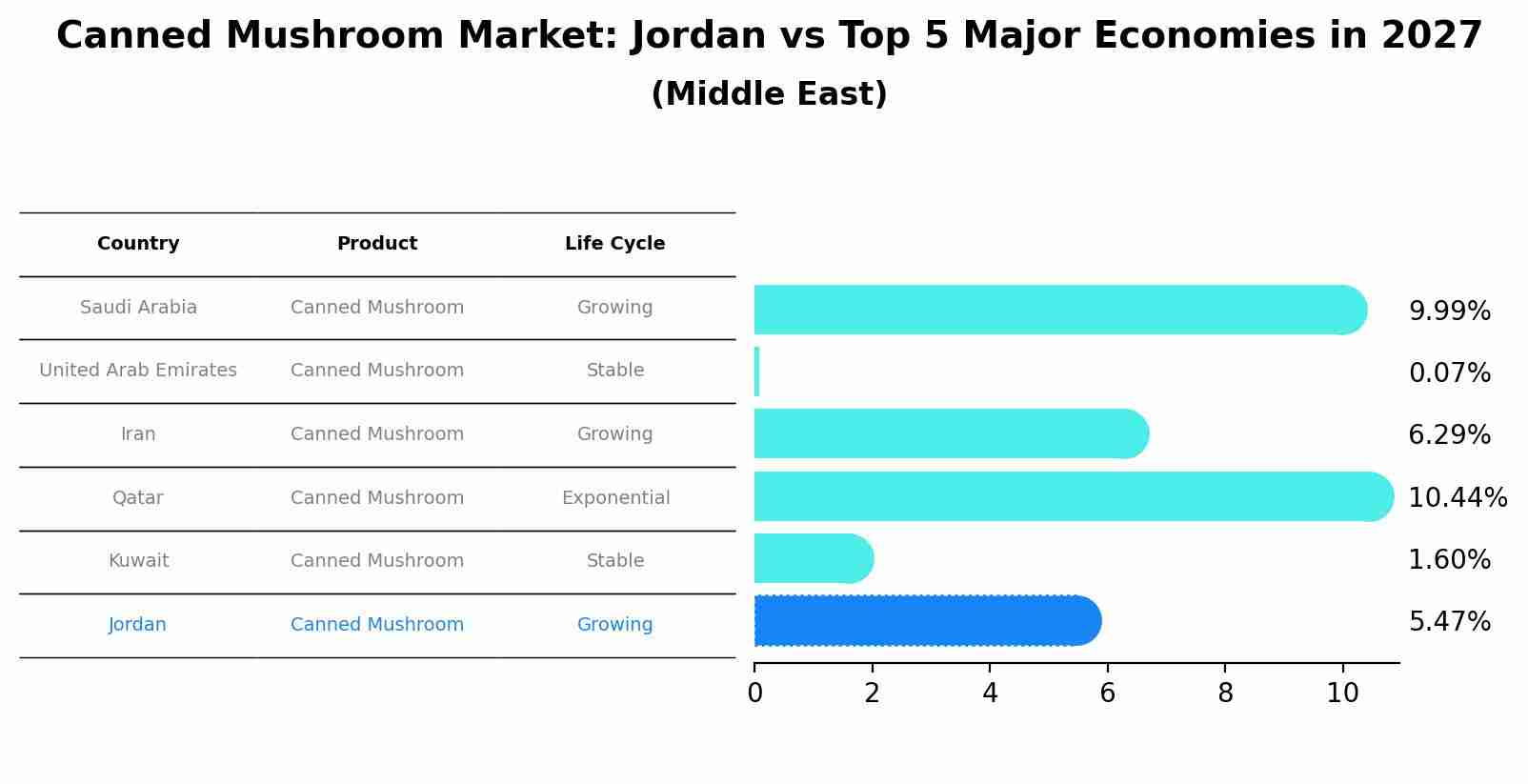 Canned Mushroom Market: Jordan vs Top 5 Major Economies in 2027 (Middle East)