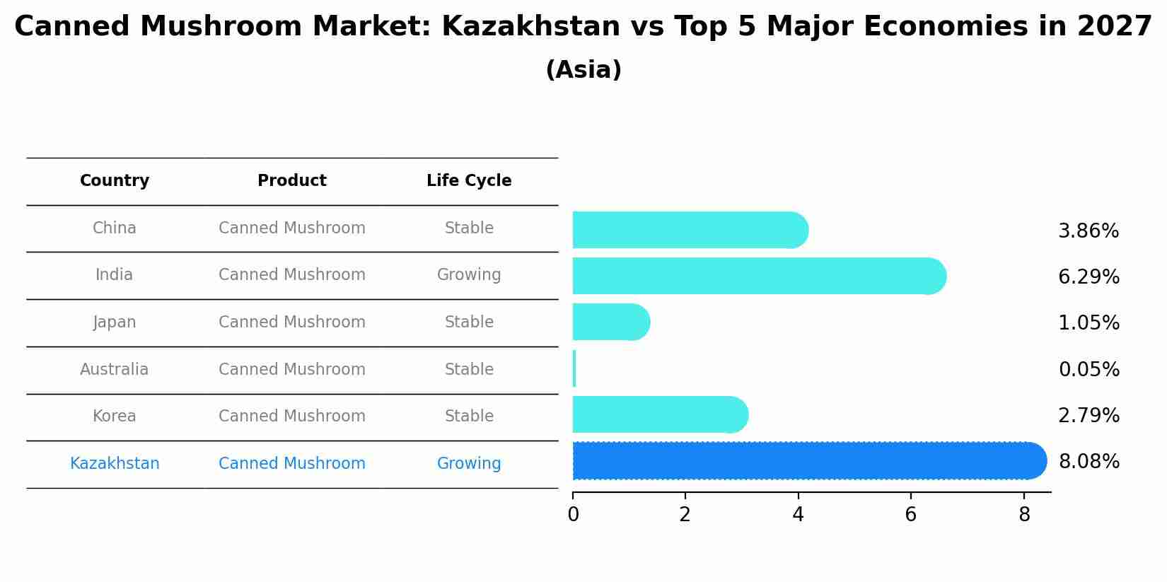 Canned Mushroom Market: Kazakhstan vs Top 5 Major Economies in 2027 (Asia)