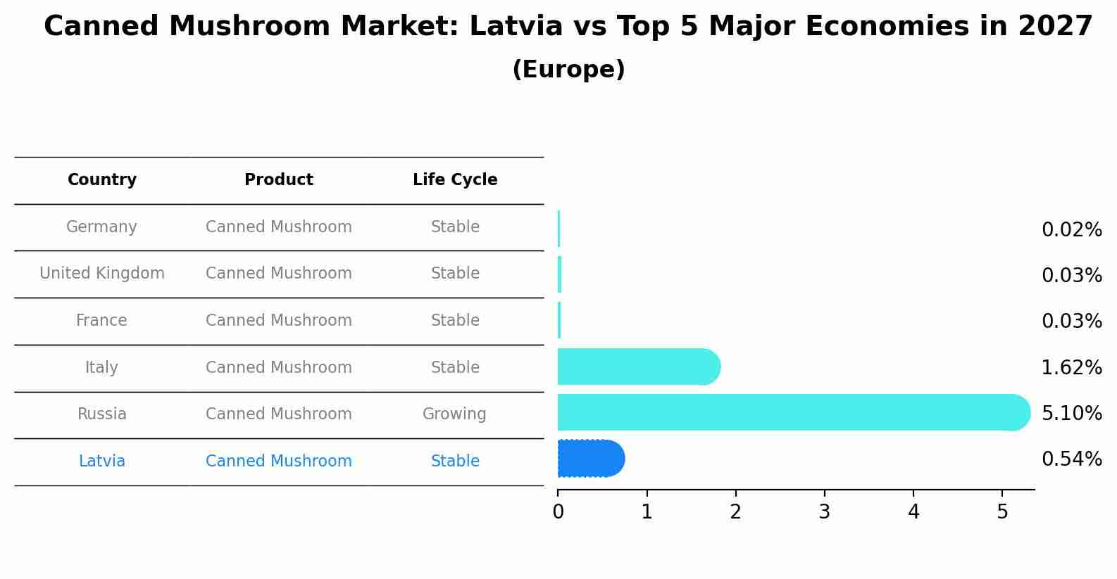 Canned Mushroom Market: Latvia vs Top 5 Major Economies in 2027 (Europe)