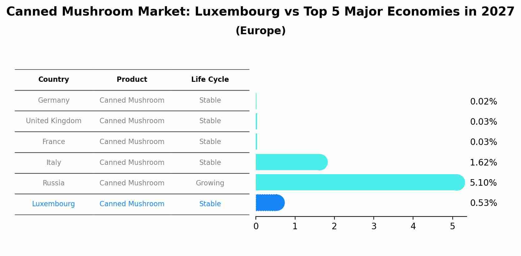 Canned Mushroom Market: Luxembourg vs Top 5 Major Economies in 2027 (Europe)