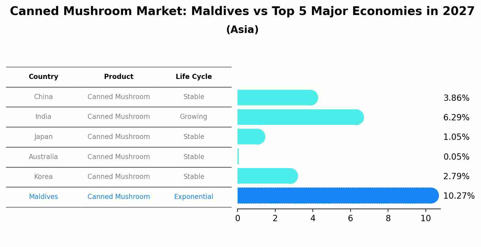 Canned Mushroom Market: Maldives vs Top 5 Major Economies in 2027 (Asia)