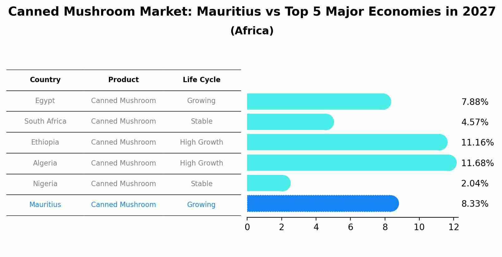 Canned Mushroom Market: Mauritius vs Top 5 Major Economies in 2027 (Africa)
