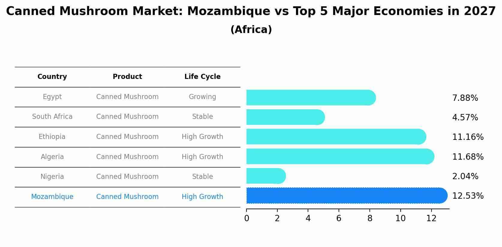 Canned Mushroom Market: Mozambique vs Top 5 Major Economies in 2027 (Africa)