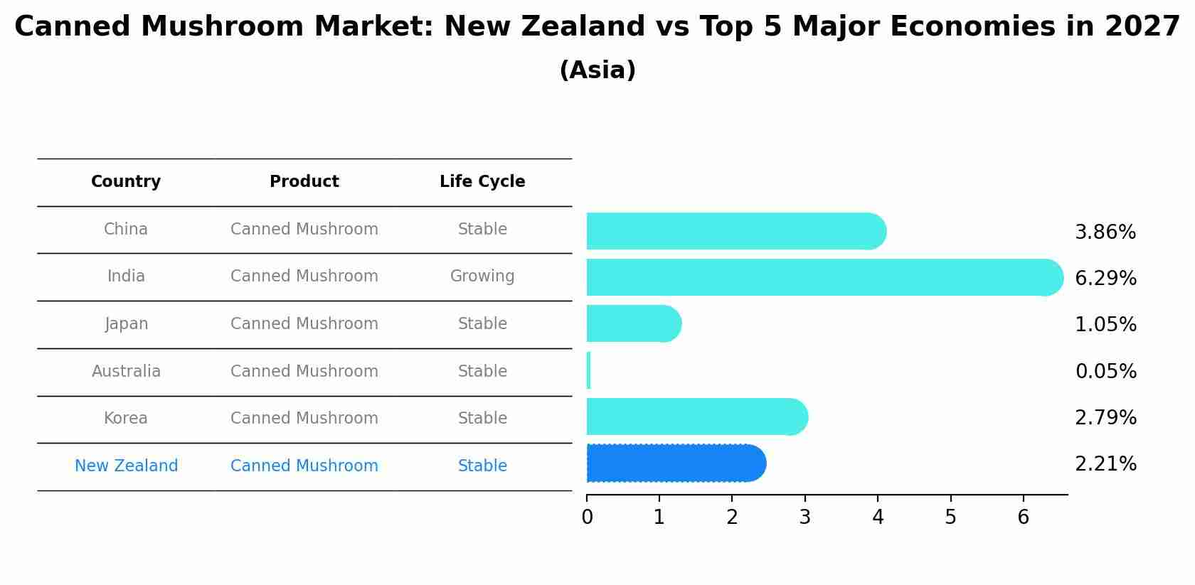 Canned Mushroom Market: New Zealand vs Top 5 Major Economies in 2027 (Asia)