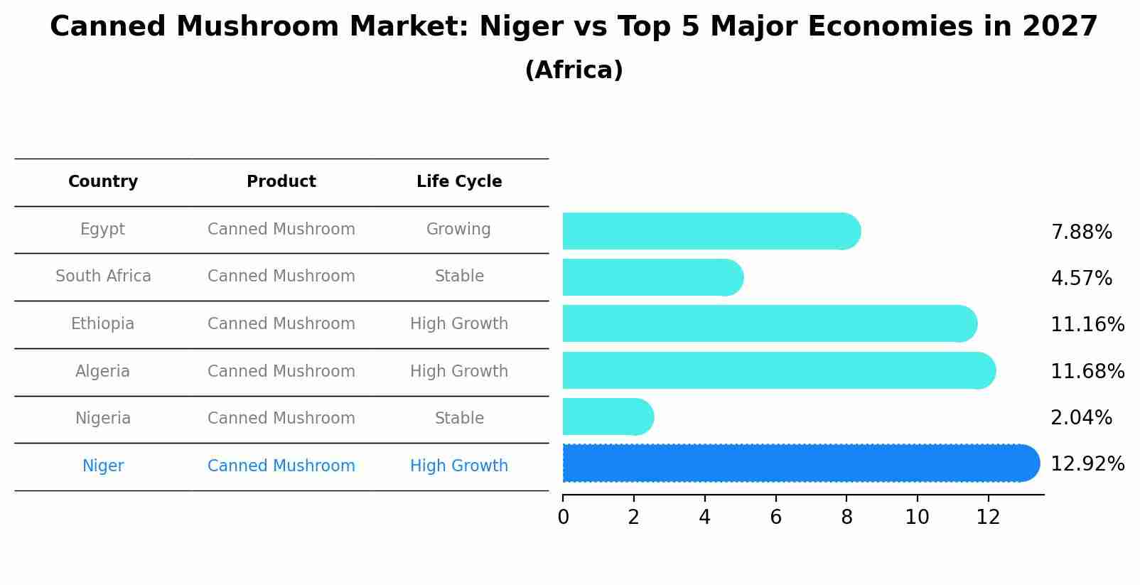 Canned Mushroom Market: Niger vs Top 5 Major Economies in 2027 (Africa)