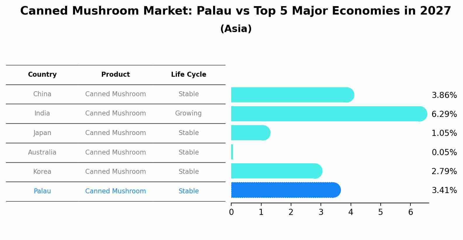 Canned Mushroom Market: Palau vs Top 5 Major Economies in 2027 (Asia)