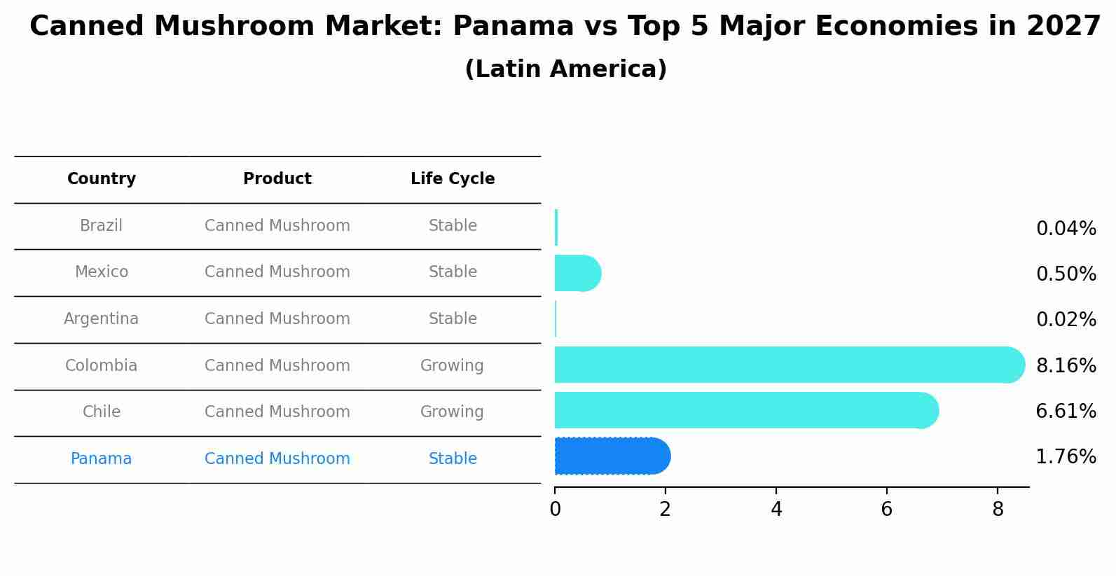 Canned Mushroom Market: Panama vs Top 5 Major Economies in 2027 (Latin America)