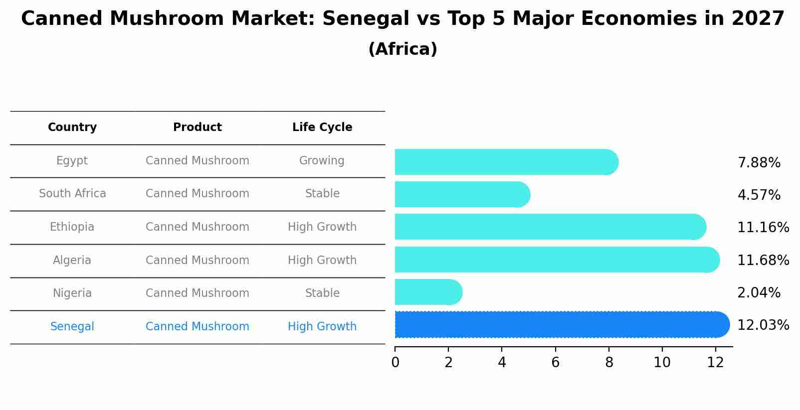 Canned Mushroom Market: Senegal vs Top 5 Major Economies in 2027 (Africa)