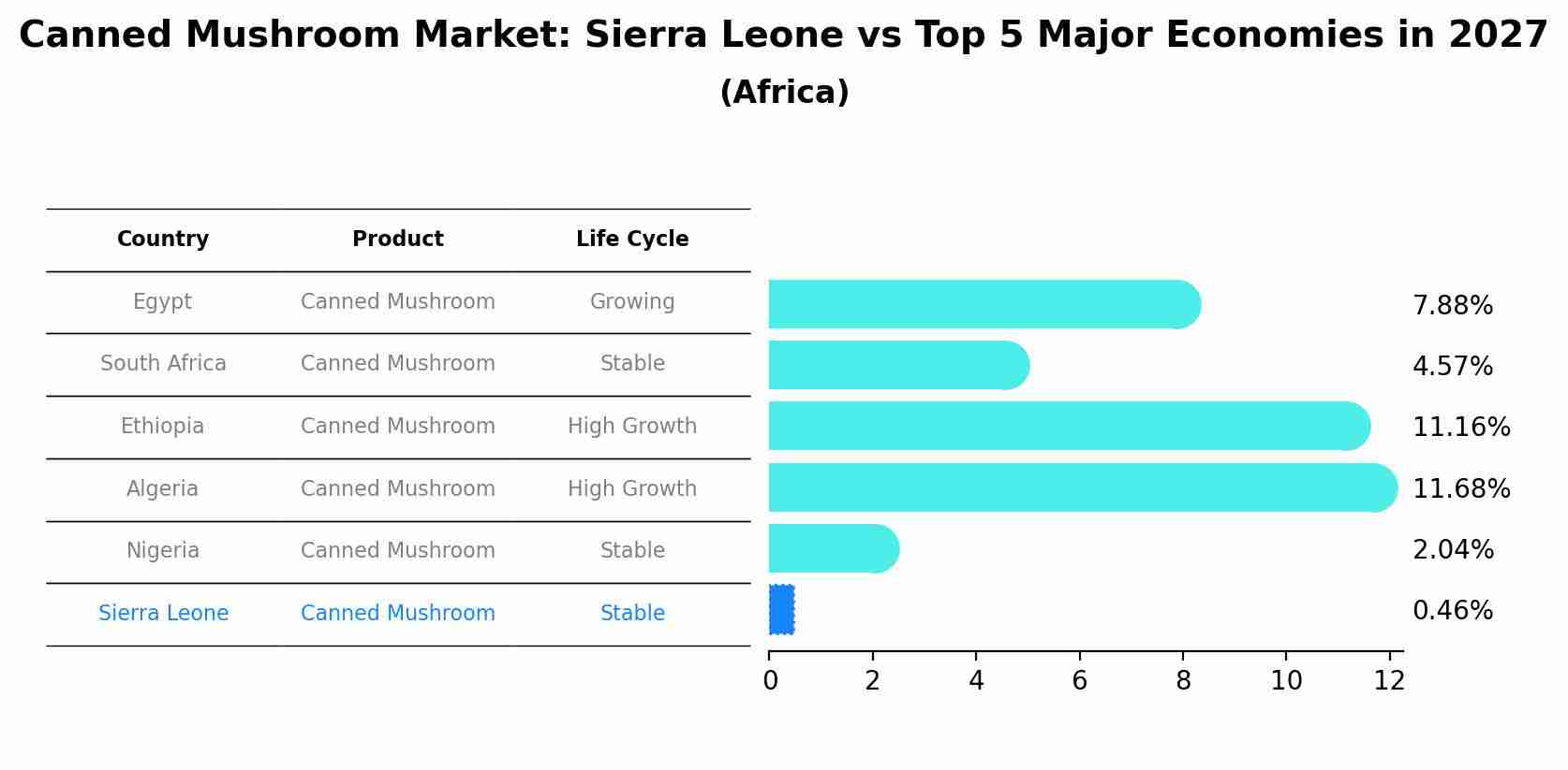 Canned Mushroom Market: Sierra Leone vs Top 5 Major Economies in 2027 (Africa)