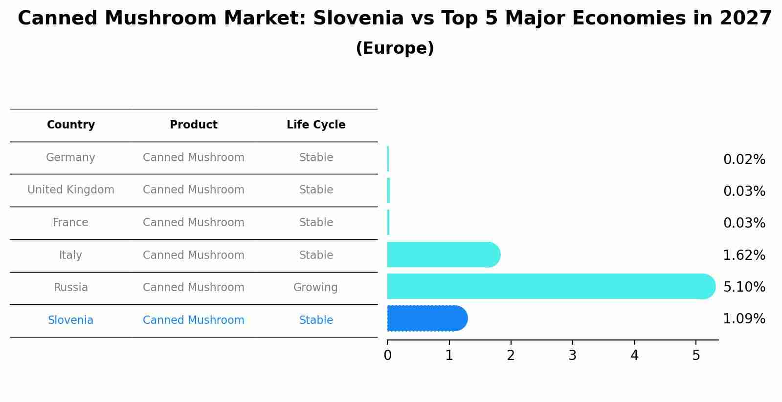 Canned Mushroom Market: Slovenia vs Top 5 Major Economies in 2027 (Europe)