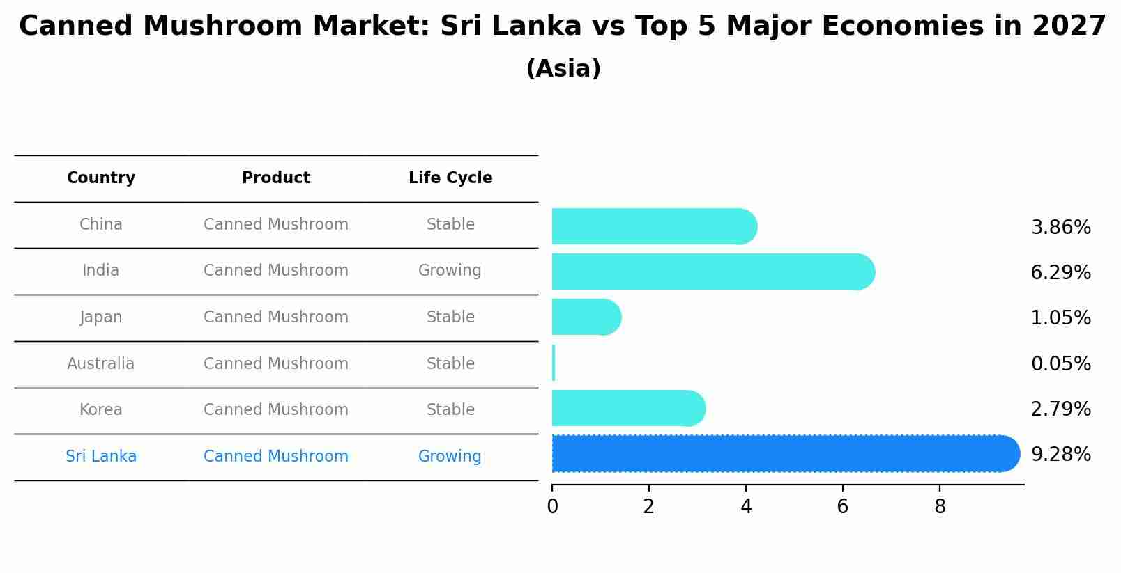 Canned Mushroom Market: Sri Lanka vs Top 5 Major Economies in 2027 (Asia)