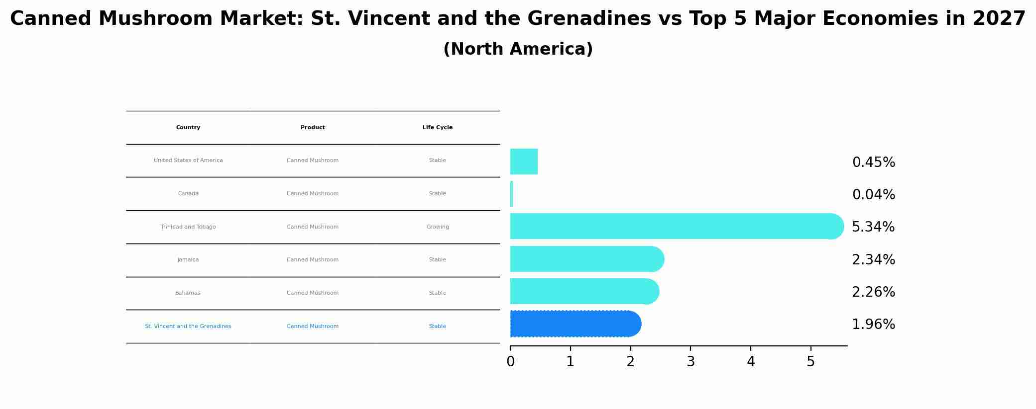 Canned Mushroom Market: St. Vincent and the Grenadines vs Top 5 Major Economies in 2027 (North America)