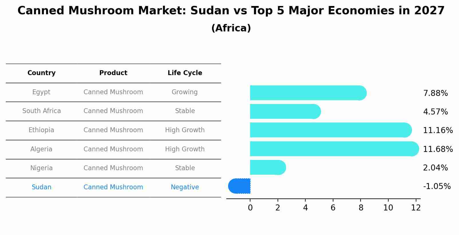 Canned Mushroom Market: Sudan vs Top 5 Major Economies in 2027 (Africa)