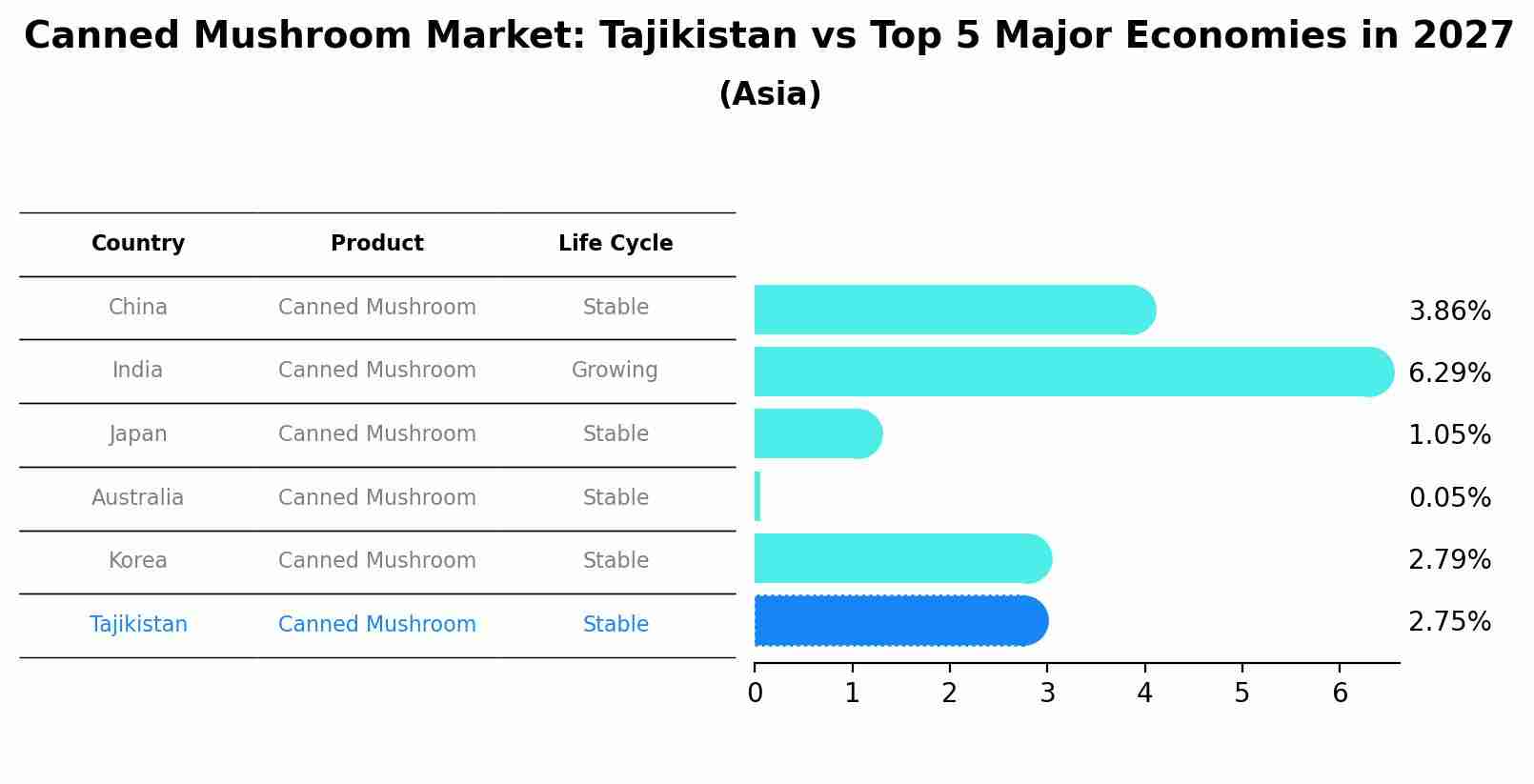 Canned Mushroom Market: Tajikistan vs Top 5 Major Economies in 2027 (Asia)