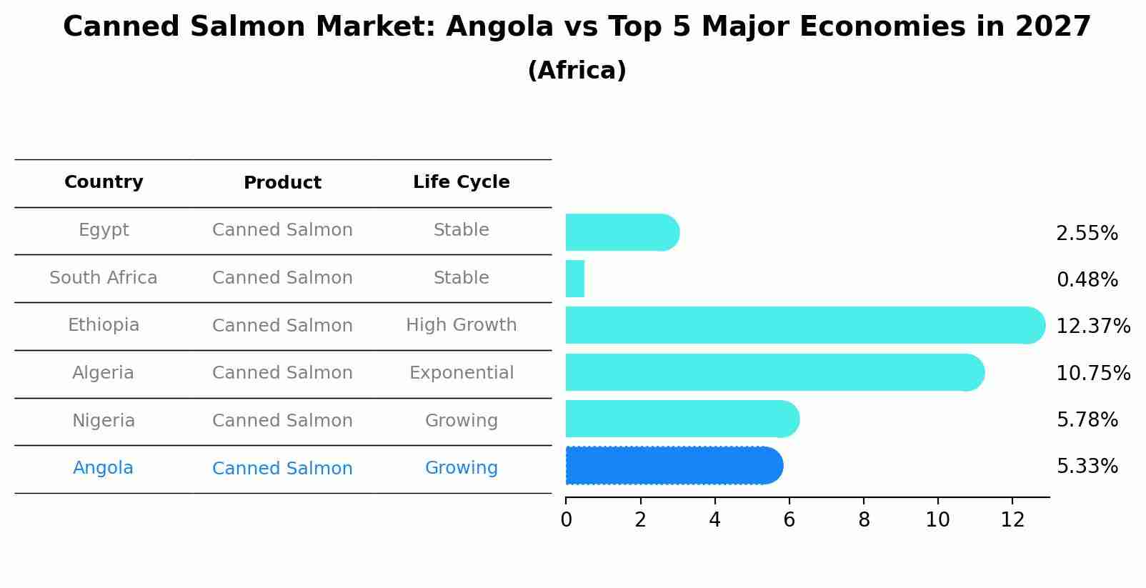 Canned Salmon Market: Angola vs Top 5 Major Economies in 2027 (Africa)