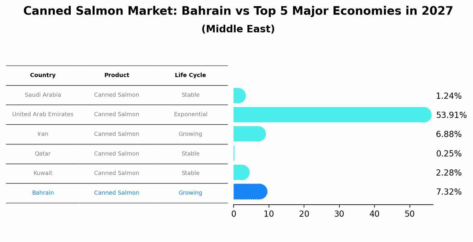 Canned Salmon Market: Bahrain vs Top 5 Major Economies in 2027 (Middle East)