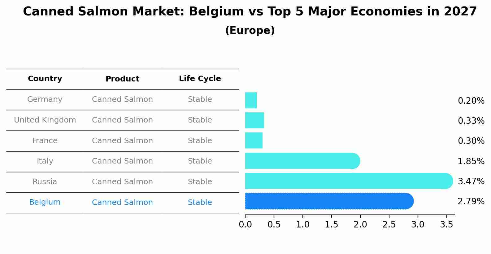 Canned Salmon Market: Belgium vs Top 5 Major Economies in 2027 (Europe)