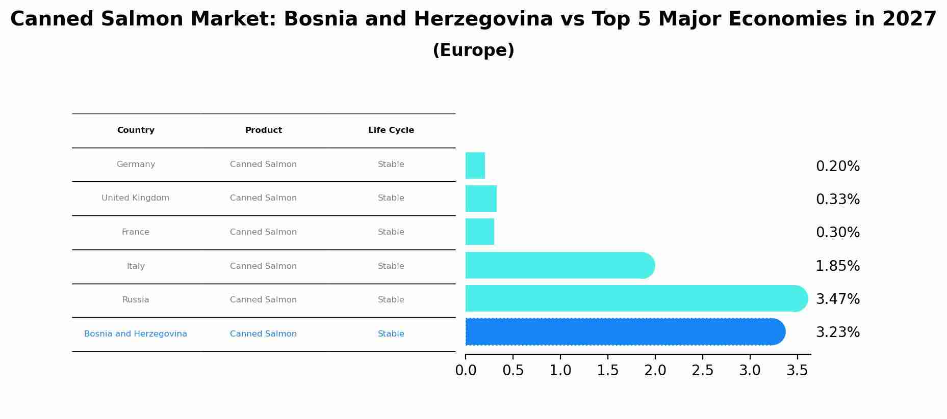 Canned Salmon Market: Bosnia and Herzegovina vs Top 5 Major Economies in 2027 (Europe)