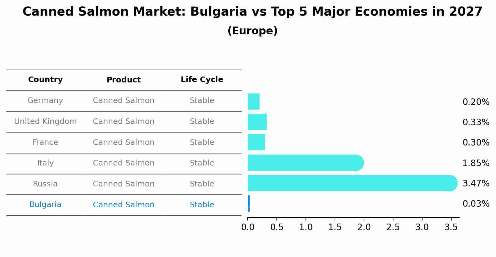 Canned Salmon Market: Bulgaria vs Top 5 Major Economies in 2027 (Europe)
