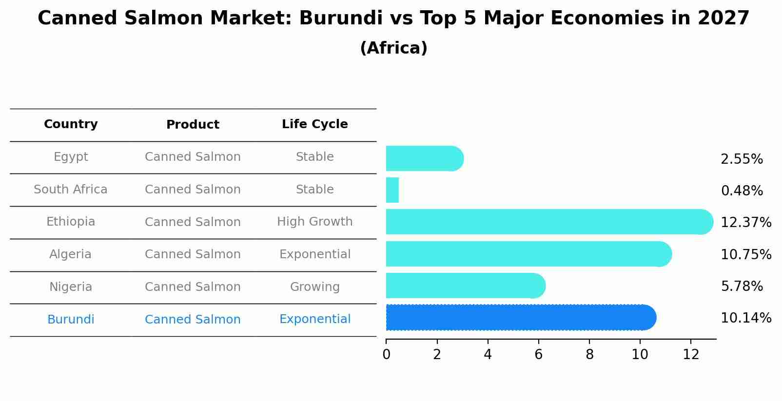 Canned Salmon Market: Burundi vs Top 5 Major Economies in 2027 (Africa)
