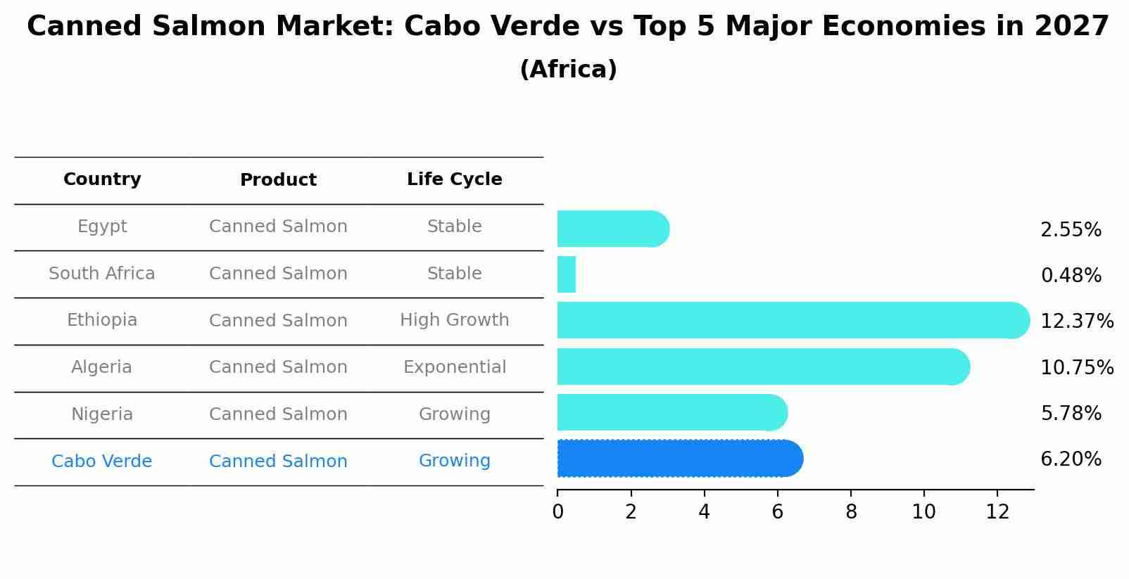Canned Salmon Market: Cabo Verde vs Top 5 Major Economies in 2027 (Africa)