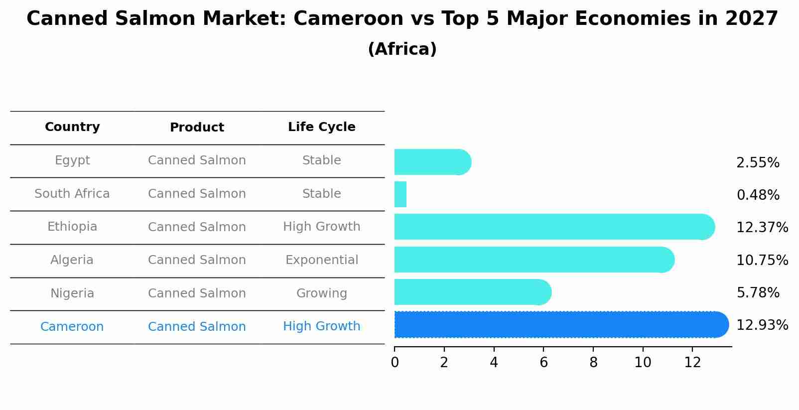 Canned Salmon Market: Cameroon vs Top 5 Major Economies in 2027 (Africa)