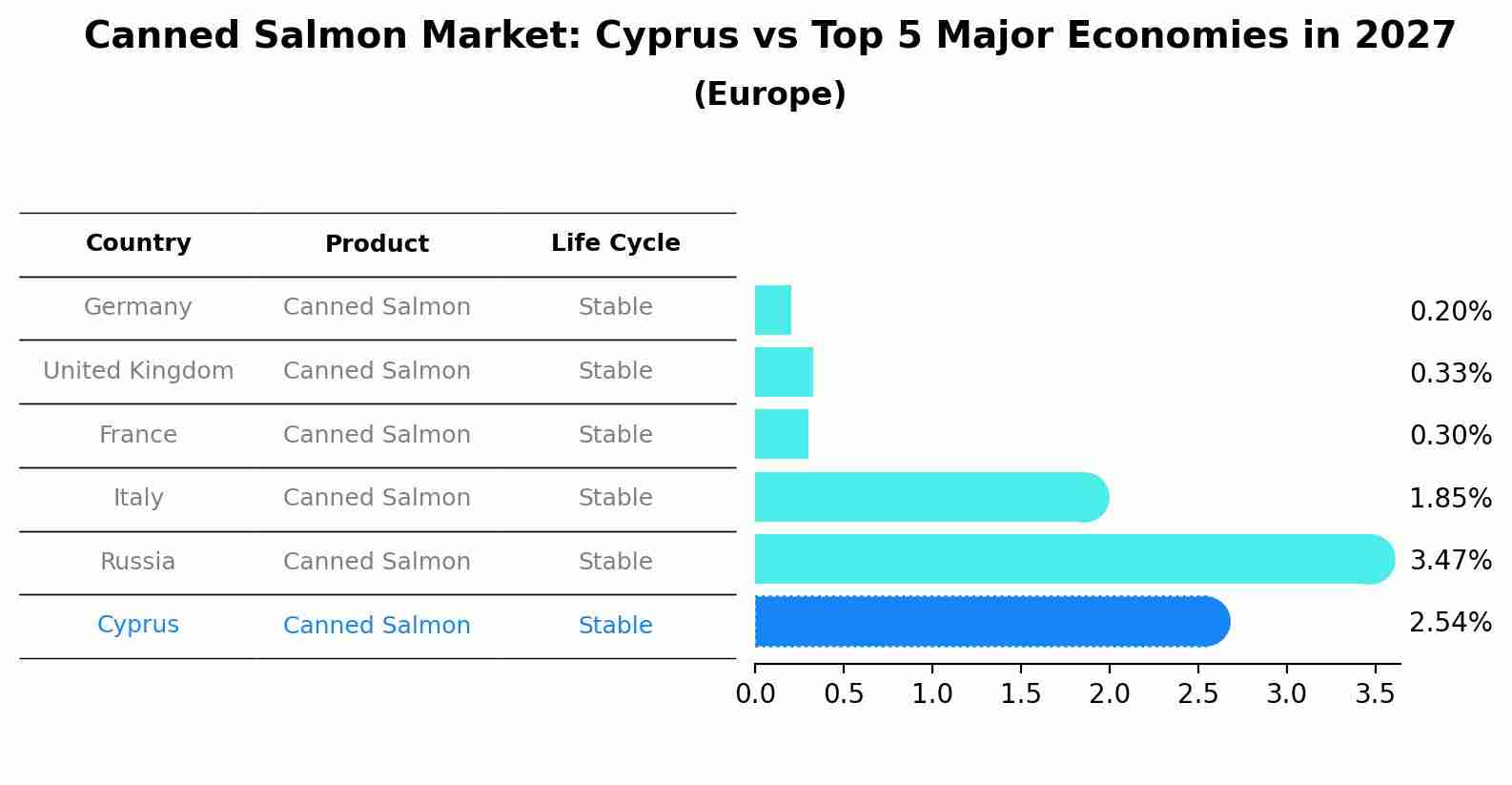 Canned Salmon Market: Cyprus vs Top 5 Major Economies in 2027 (Europe)