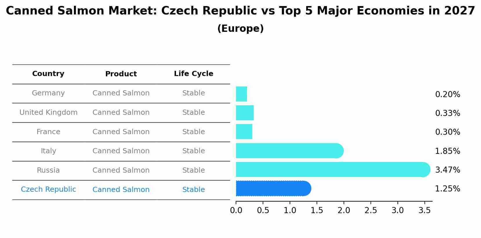 Canned Salmon Market: Czech Republic vs Top 5 Major Economies in 2027 (Europe)