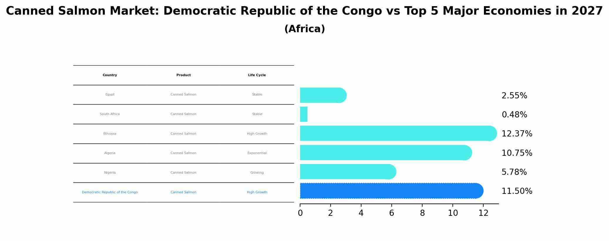 Canned Salmon Market: Democratic Republic of the Congo vs Top 5 Major Economies in 2027 (Africa)