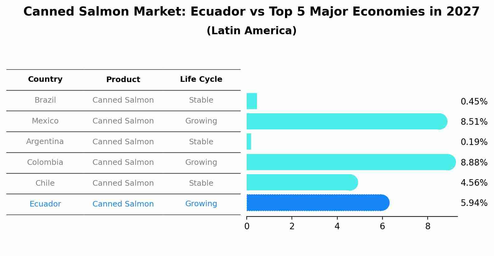 Canned Salmon Market: Ecuador vs Top 5 Major Economies in 2027 (Latin America)