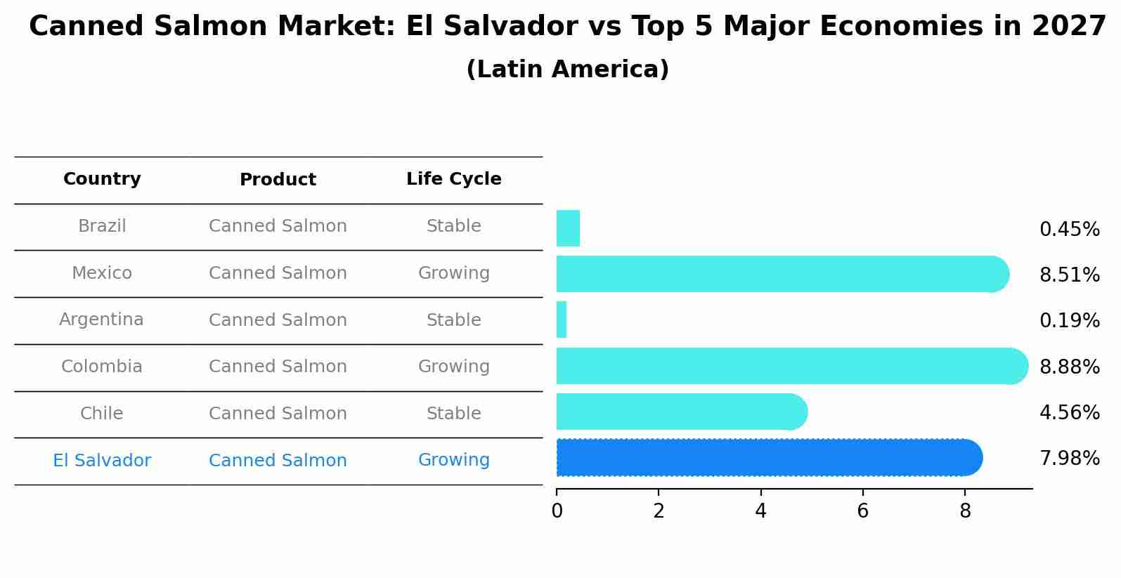 Canned Salmon Market: El Salvador vs Top 5 Major Economies in 2027 (Latin America)
