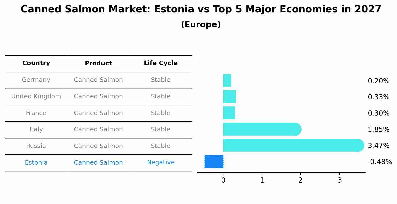 Canned Salmon Market: Estonia vs Top 5 Major Economies in 2027 (Europe)