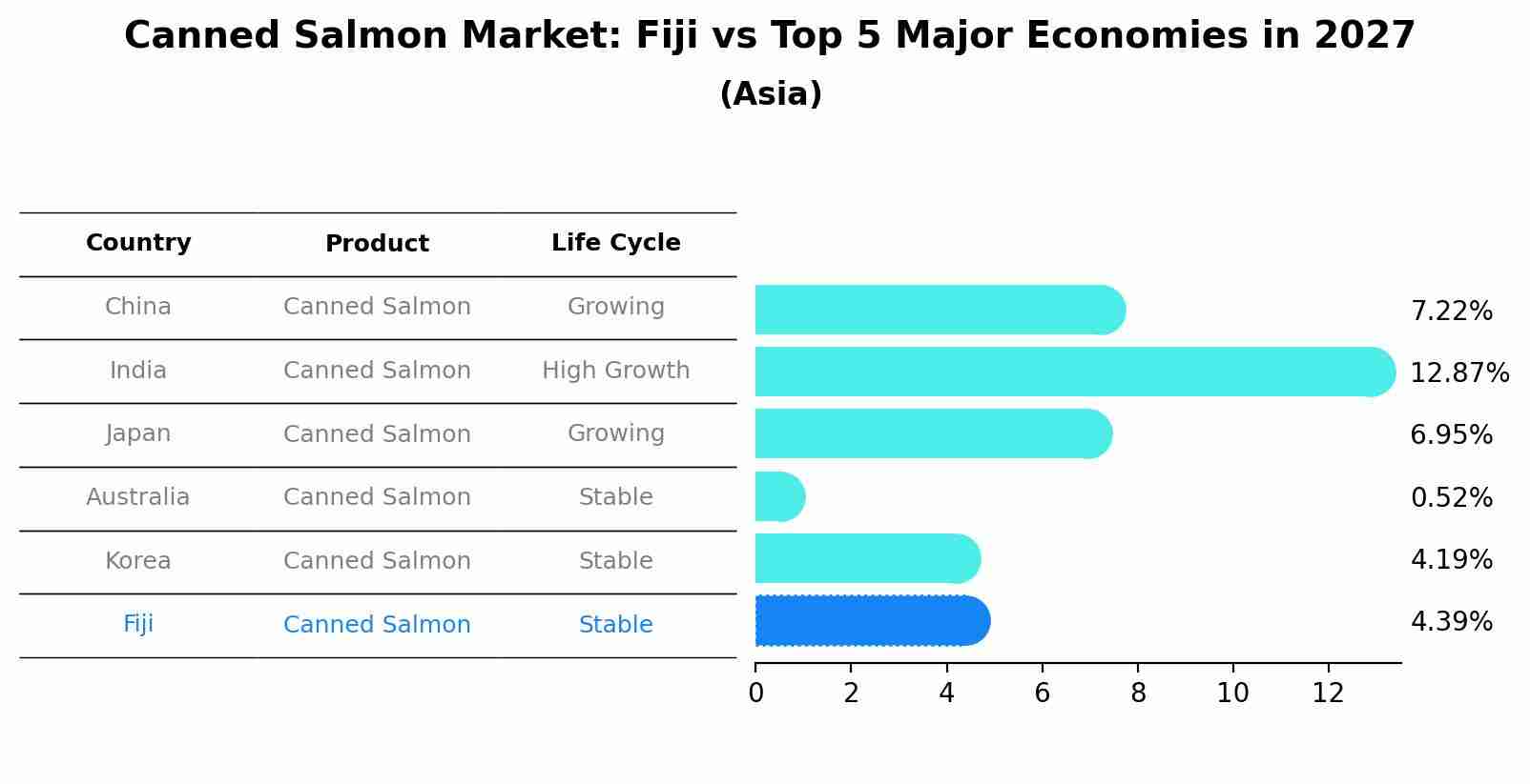 Canned Salmon Market: Fiji vs Top 5 Major Economies in 2027 (Asia)