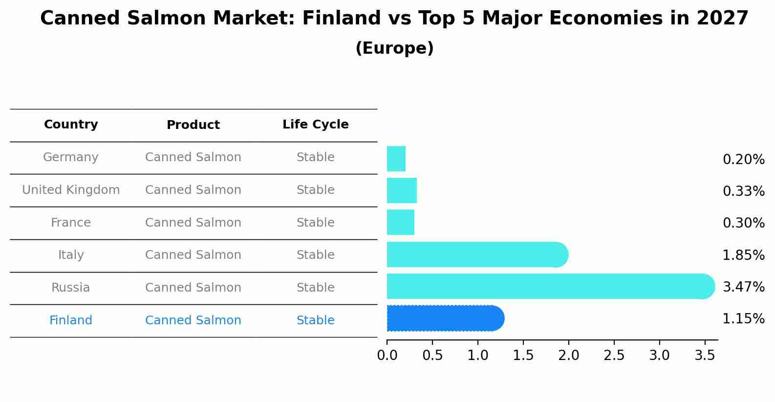 Canned Salmon Market: Finland vs Top 5 Major Economies in 2027 (Europe)