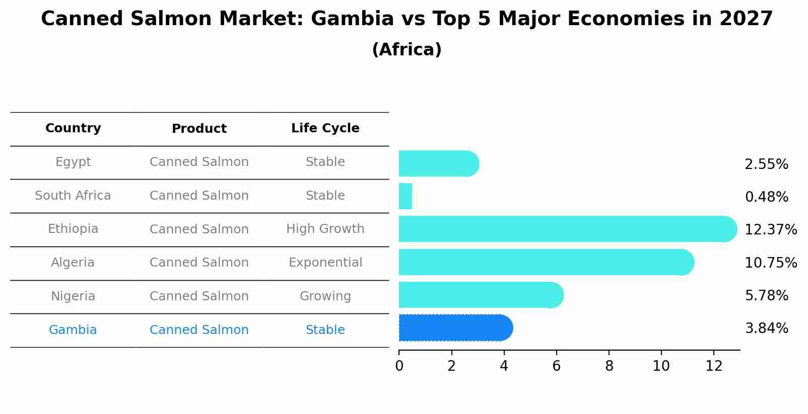 Canned Salmon Market: Gambia vs Top 5 Major Economies in 2027 (Africa)