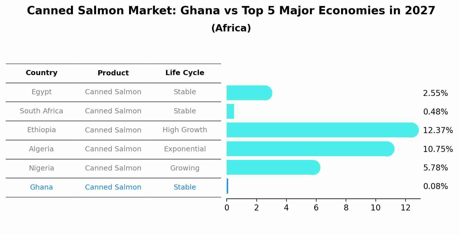 Canned Salmon Market: Ghana vs Top 5 Major Economies in 2027 (Africa)