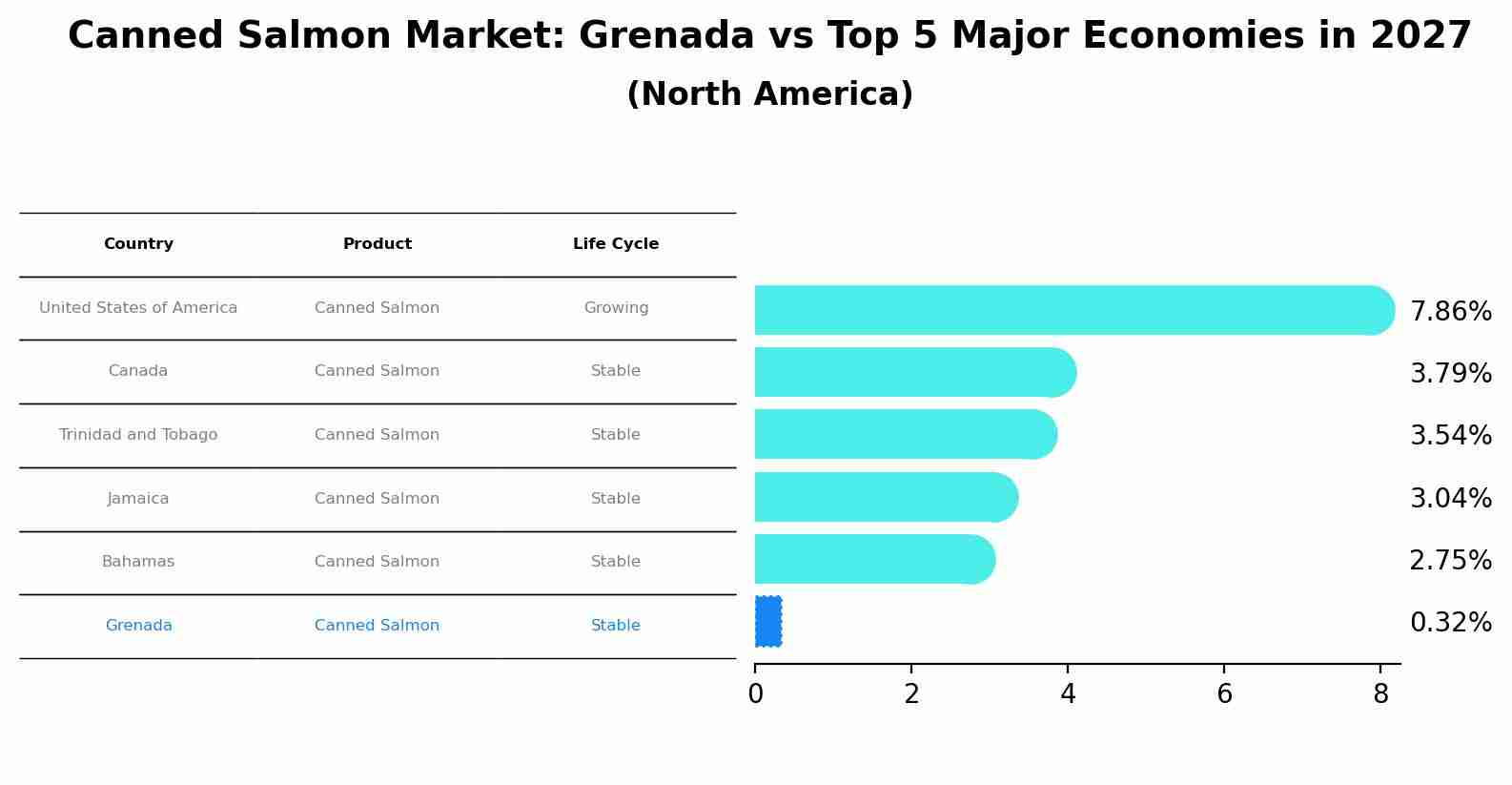 Canned Salmon Market: Grenada vs Top 5 Major Economies in 2027 (North America)