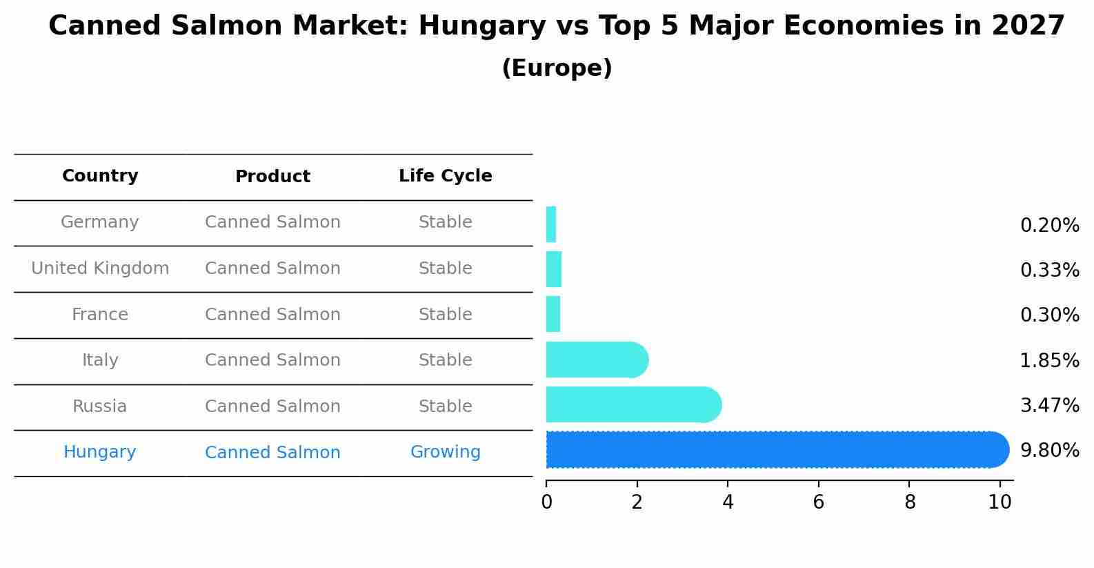 Canned Salmon Market: Hungary vs Top 5 Major Economies in 2027 (Europe)