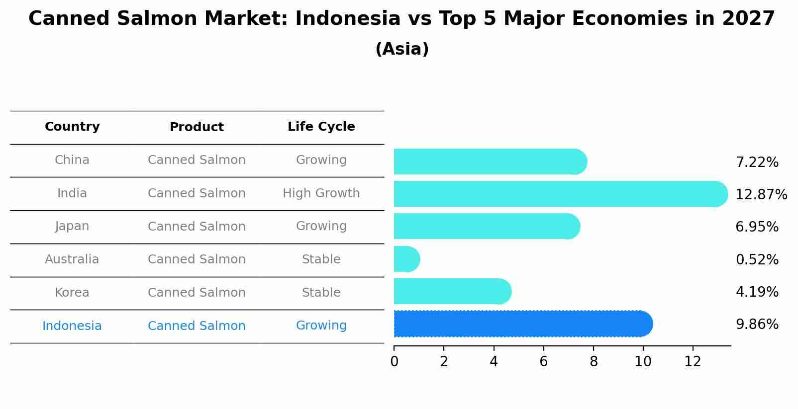 Canned Salmon Market: Indonesia vs Top 5 Major Economies in 2027 (Asia)