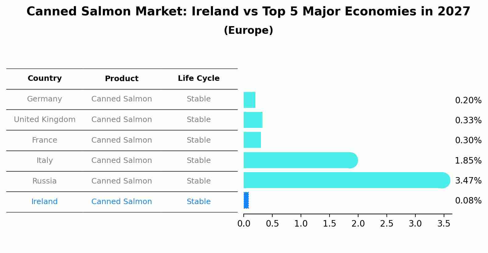 Canned Salmon Market: Ireland vs Top 5 Major Economies in 2027 (Europe)