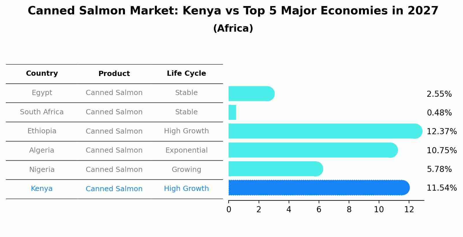 Canned Salmon Market: Kenya vs Top 5 Major Economies in 2027 (Africa)
