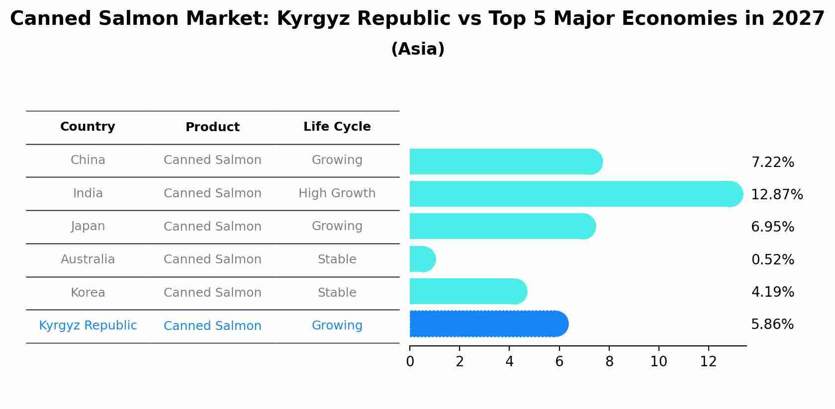 Canned Salmon Market: Kyrgyz Republic vs Top 5 Major Economies in 2027 (Asia)