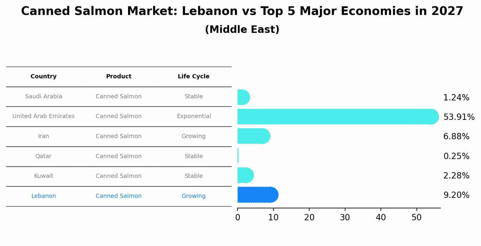 Canned Salmon Market: Lebanon vs Top 5 Major Economies in 2027 (Middle East)