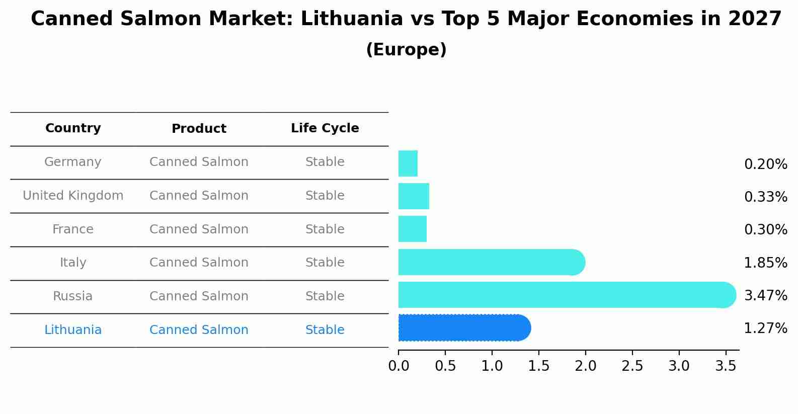 Canned Salmon Market: Lithuania vs Top 5 Major Economies in 2027 (Europe)