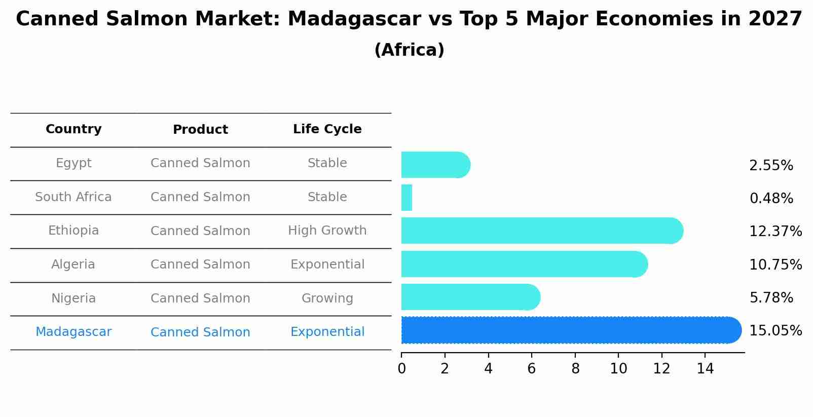 Canned Salmon Market: Madagascar vs Top 5 Major Economies in 2027 (Africa)