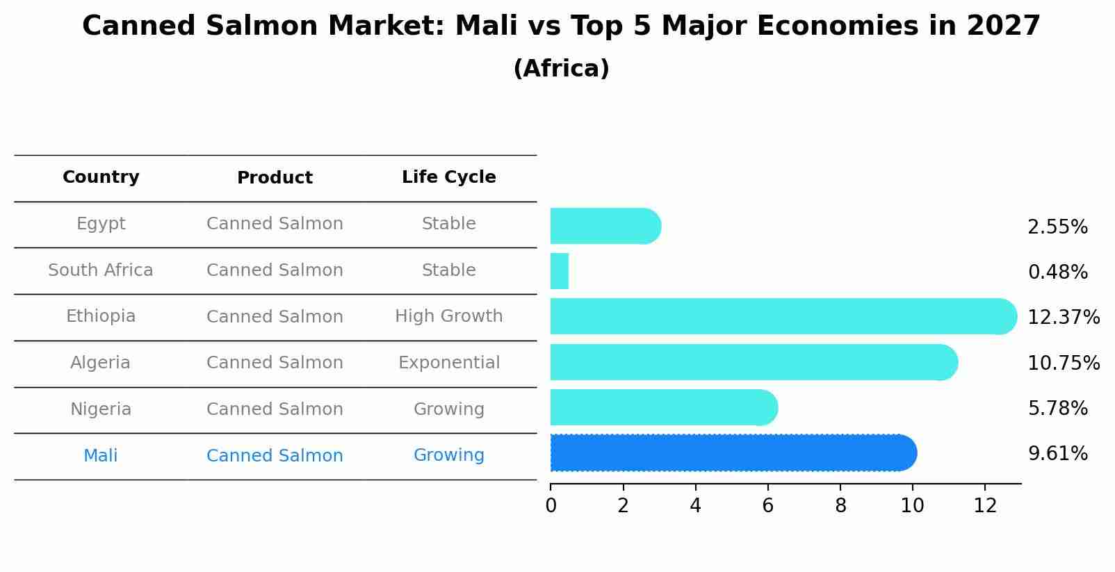 Canned Salmon Market: Mali vs Top 5 Major Economies in 2027 (Africa)