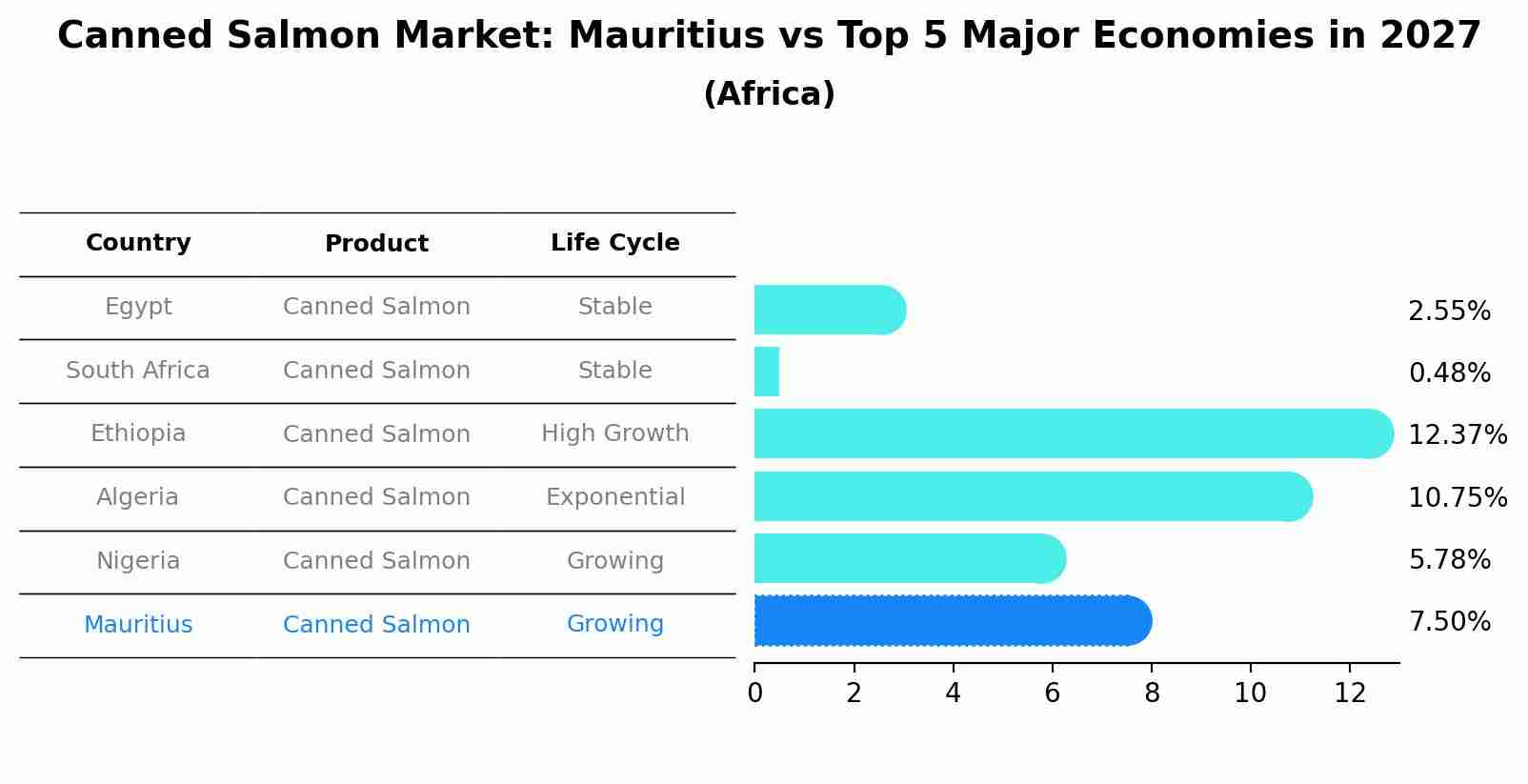 Canned Salmon Market: Mauritius vs Top 5 Major Economies in 2027 (Africa)