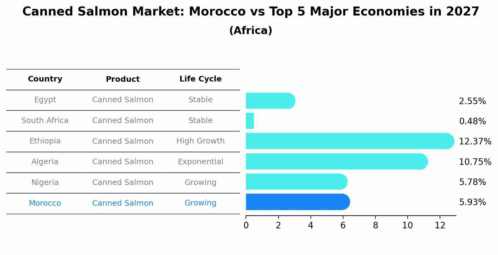 Canned Salmon Market: Morocco vs Top 5 Major Economies in 2027 (Africa)
