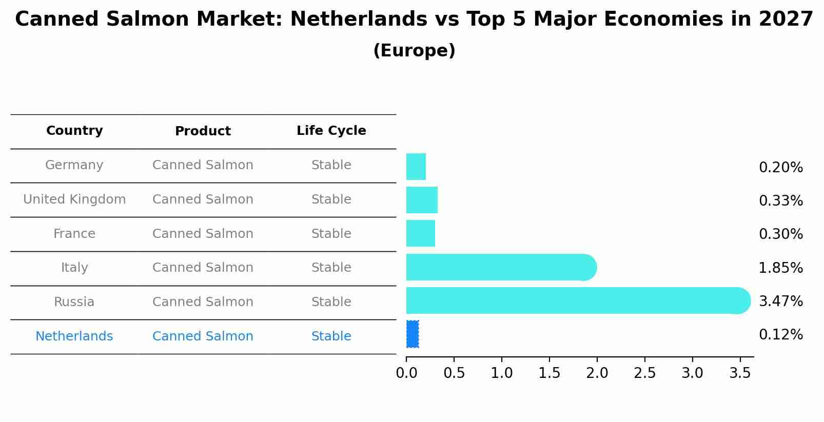 Canned Salmon Market: Netherlands vs Top 5 Major Economies in 2027 (Europe)