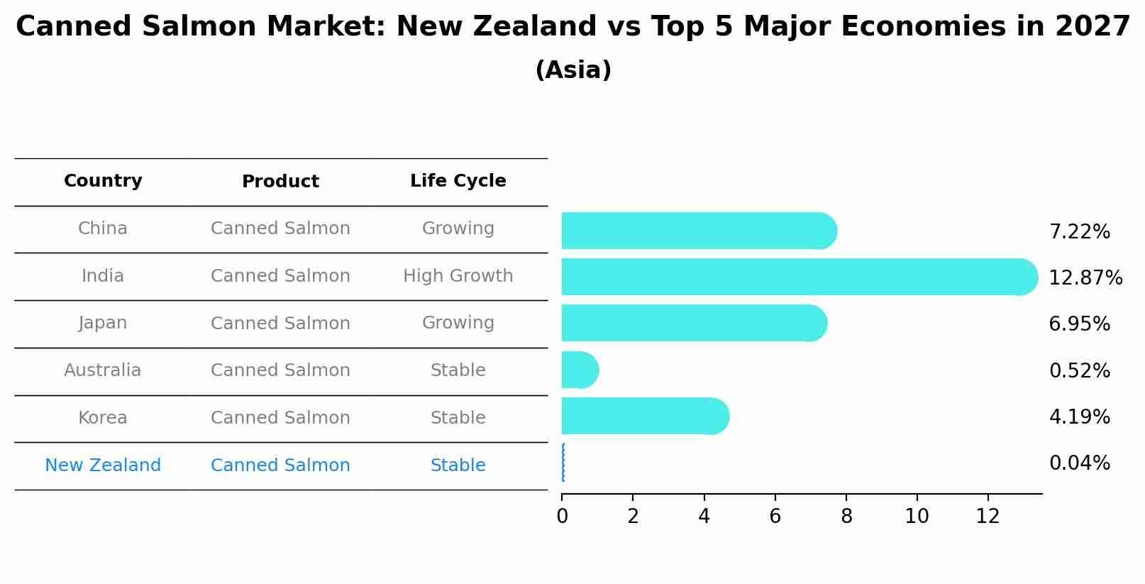 Canned Salmon Market: New Zealand vs Top 5 Major Economies in 2027 (Asia)